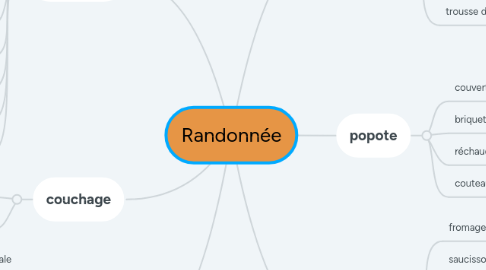 Mind Map: Randonnée