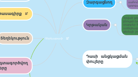 Mind Map: Տերևաթափ