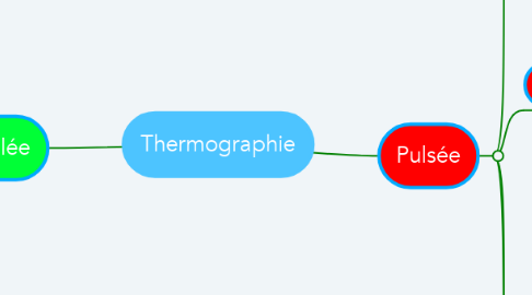 Mind Map: Thermographie