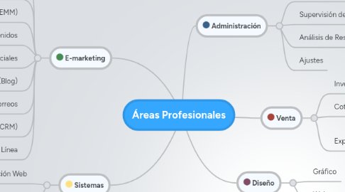 Mind Map: Áreas Profesionales