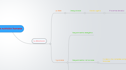 Mind Map: La nutrición humana