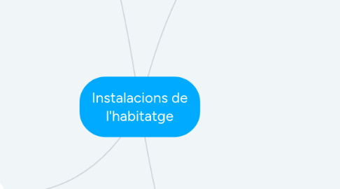 Mind Map: Instalacions de l'habitatge