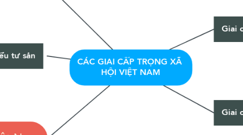 Mind Map: CÁC GIAI CẤP TRỌNG XÃ  HỘI VIỆT NAM