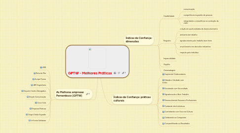 Mind Map: GPTW - Melhores Práticas