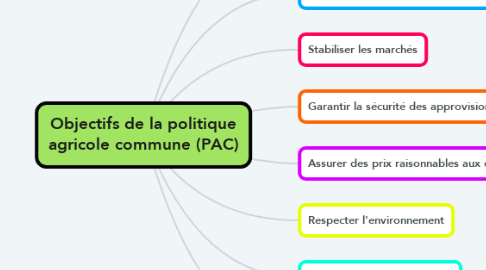 Mind Map: Objectifs de la politique agricole commune (PAC)