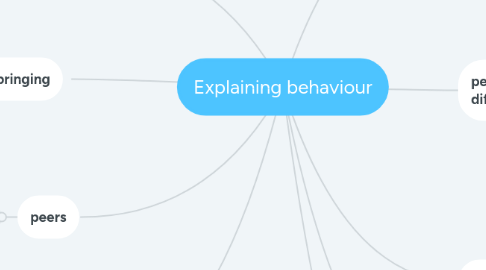 Mind Map: Explaining behaviour