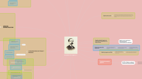 Mind Map: EDUARDO DE HABICH