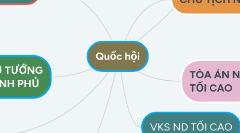 Mind Map: Quốc hội