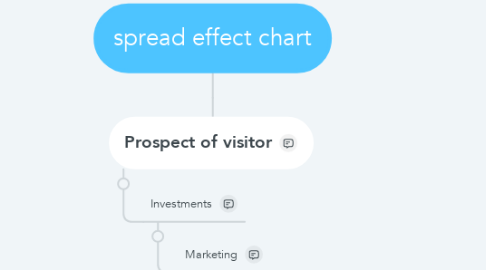 Mind Map: spread effect chart