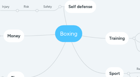 Mind Map: Boxing