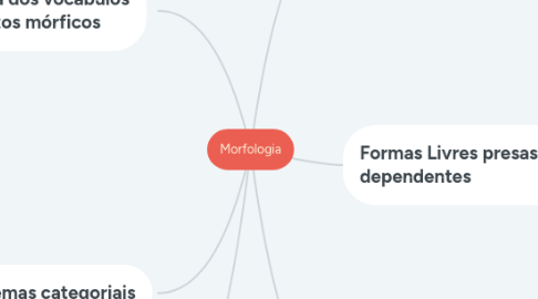 Mind Map: Morfologia