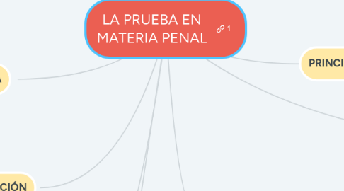 Mind Map: LA PRUEBA EN MATERIA PENAL