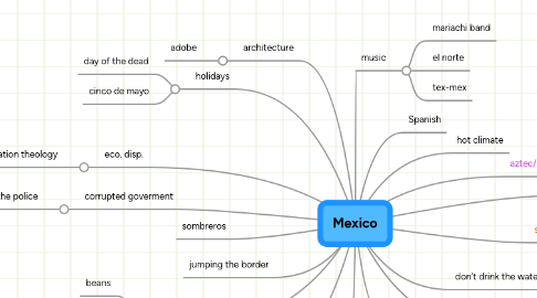 Mind Map: Mexico