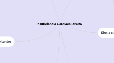 Mind Map: Insuficiência Cardíaca Direita