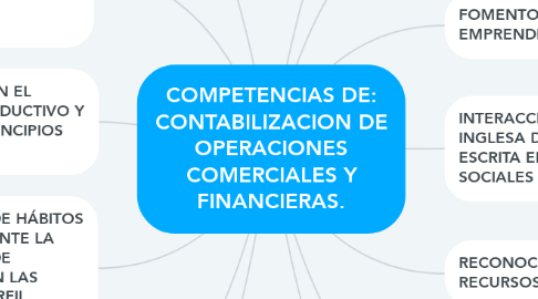 Mind Map: COMPETENCIAS DE: CONTABILIZACION DE OPERACIONES COMERCIALES Y FINANCIERAS.