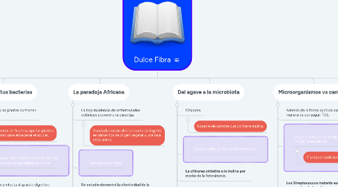 Mind Map: Dulce Fibra