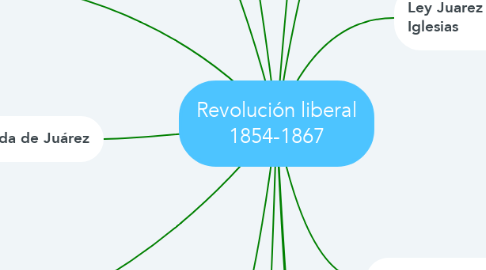 Mind Map: Revolución liberal 1854-1867