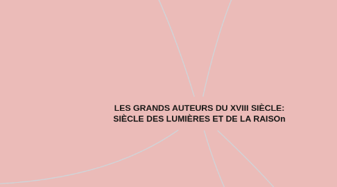 Mind Map: LES GRANDS AUTEURS DU XVIII SIÈCLE: SIÈCLE DES LUMIÈRES ET DE LA RAISOn