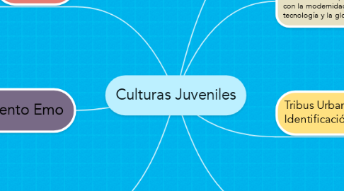 Mind Map: Culturas Juveniles