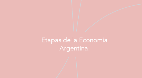 Mind Map: Etapas de la Economía Argentina.
