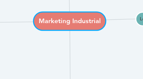 Mind Map: Marketing Industrial