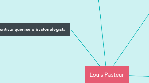 Mind Map: Louis Pasteur