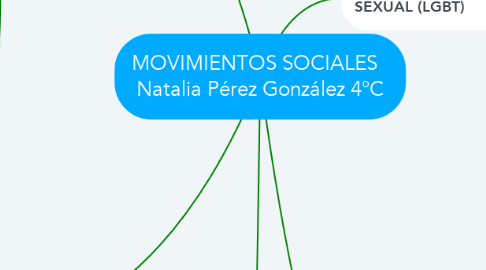 Mind Map: MOVIMIENTOS SOCIALES   Natalia Pérez González 4°C