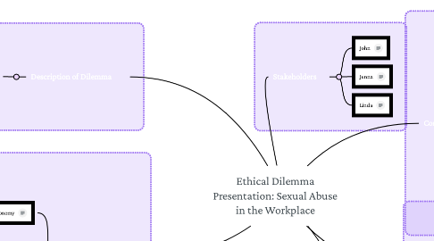 Mind Map: Ethical Dilemma Presentation: Sexual Abuse in the Workplace