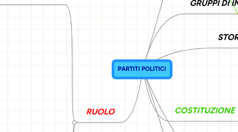 Mind Map: PARTITI POLITICI