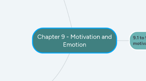 Mind Map: Chapter 9 - Motivation and Emotion