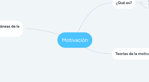 Mind Map: Motivación