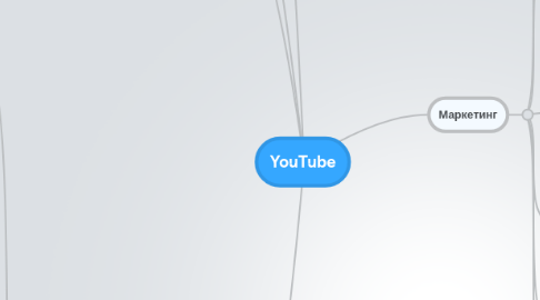 Mind Map: YouTube