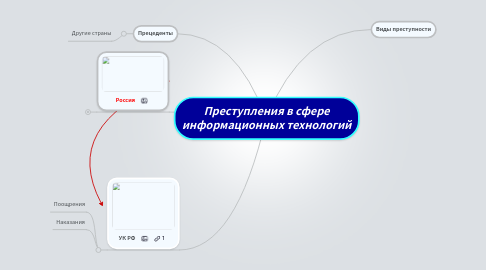 Mind Map: Преступления в сфере информационных технологий