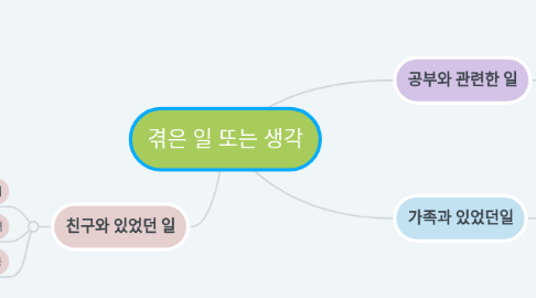 Mind Map: 겪은 일 또는 생각