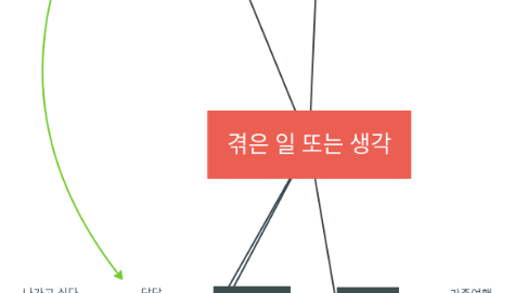 Mind Map: 겪은 일 또는 생각