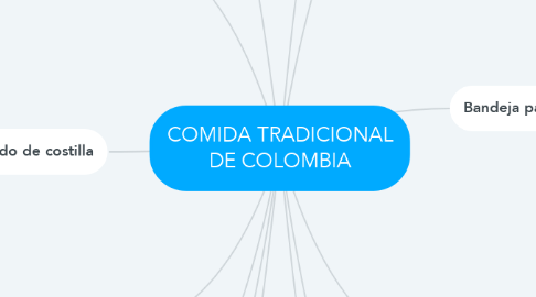 Mind Map: COMIDA TRADICIONAL DE COLOMBIA
