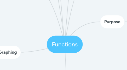Functions | MindMeister Mind map