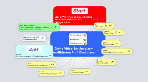 Mind Map: Deine Video-Schulung zum  zertifizierten Profi-Dachplaner