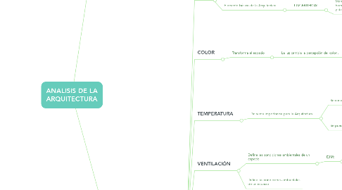 Mind Map: ANALISIS DE LA ARQUITECTURA