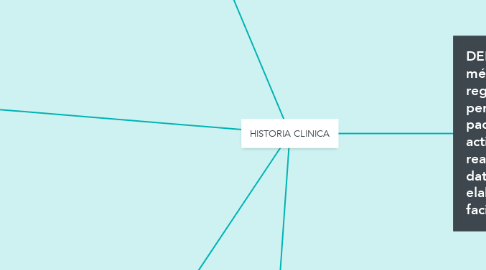 Mind Map: HISTORIA CLINICA
