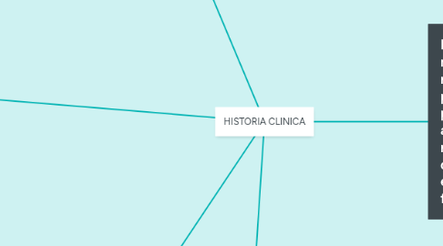 Mind Map: HISTORIA CLINICA