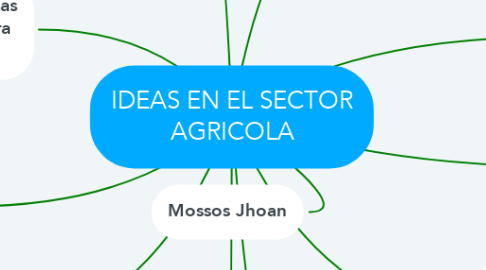 Mind Map: IDEAS EN EL SECTOR AGRICOLA