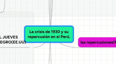 Mind Map: La crisis de 1930 y su repercusión en el Perú.