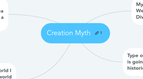 Mind Map: Creation Myth