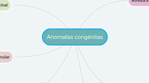 Mind Map: Anomalías congénitas