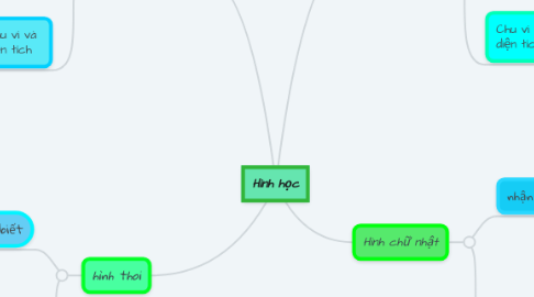 Mind Map: Hình học