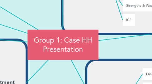 Mind Map: Group 1: Case HH Presentation