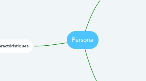 Mind Map: Persona