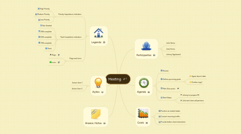 Mind Map: Meeting