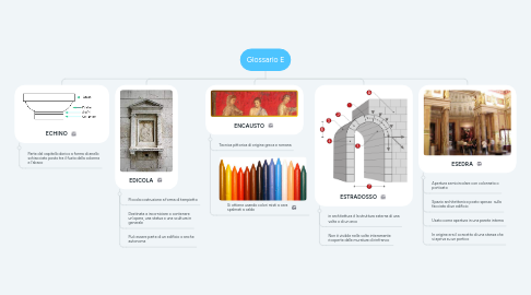 Mind Map: Glossario E
